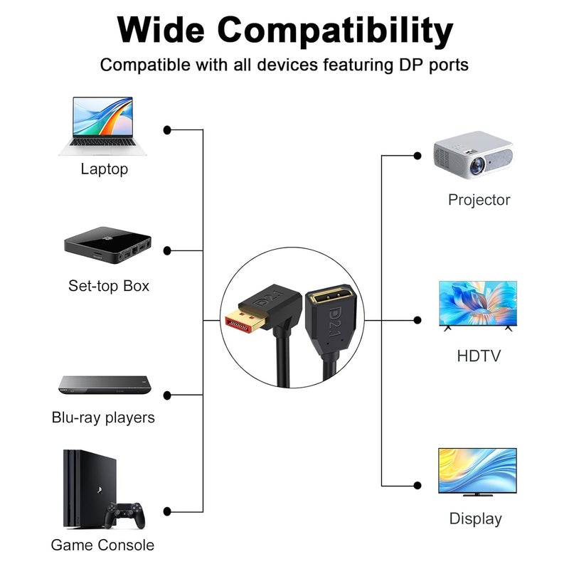 Poyiccot 16K Displayport 2.1 Cable 1.5FT, 90 Degree Down Angle Displayport Extension Cable, 54Gbps DP Support for 16K@30Hz, 8K@120Hz, 4K@240Hz 165Hz, HDR, HDCP,Gaming Monitor, TV, Graphics - Image 5